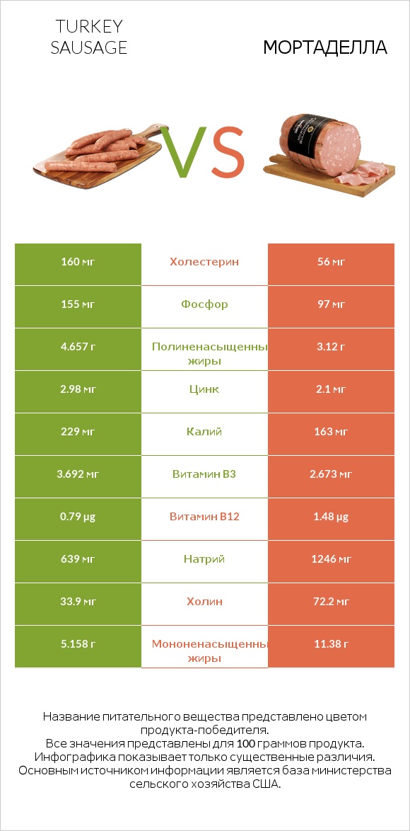 Turkey sausage vs Мортаделла infographic