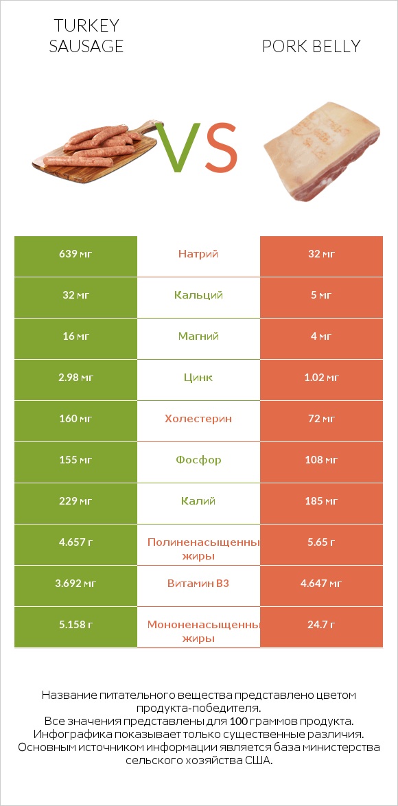 Turkey sausage vs Pork belly infographic