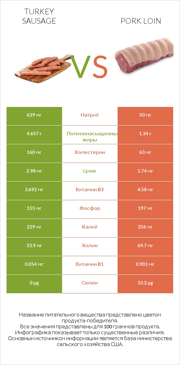 Turkey sausage vs Pork loin infographic