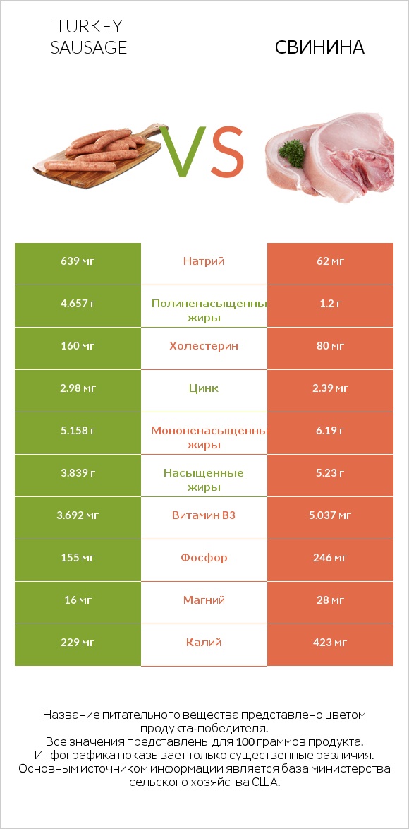 Turkey sausage vs Свинина infographic