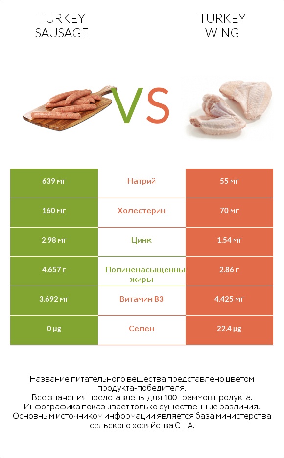 Turkey sausage vs Turkey wing infographic