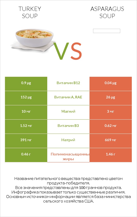 Turkey soup vs Asparagus soup infographic