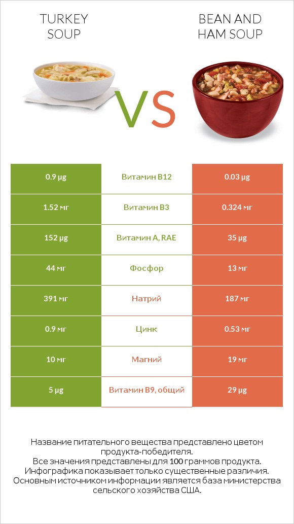 Turkey soup vs Bean and ham soup infographic