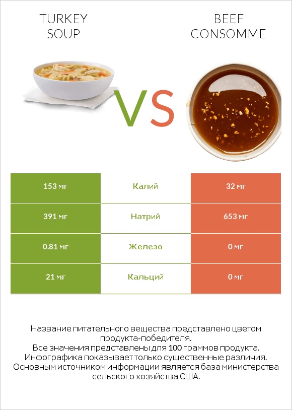 Turkey soup vs Beef consomme infographic