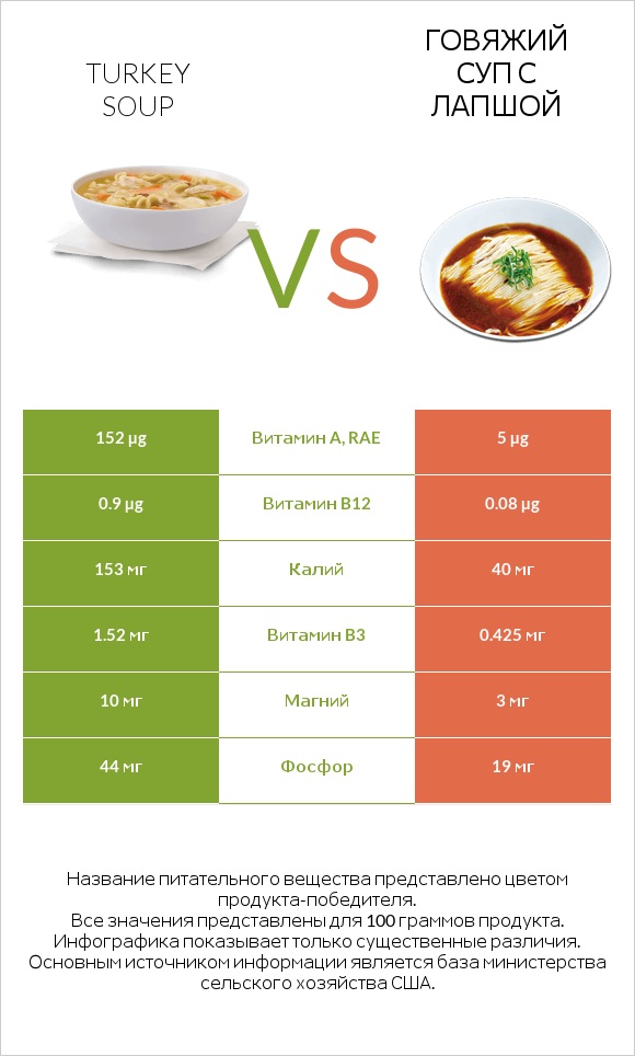 Turkey soup vs Говяжий суп с лапшой infographic