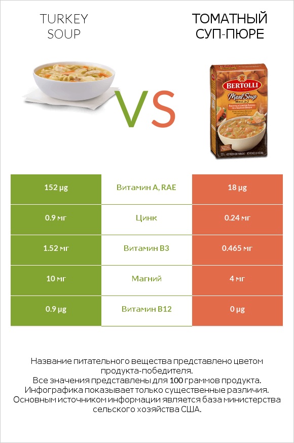 Turkey soup vs Томатный суп-пюре infographic