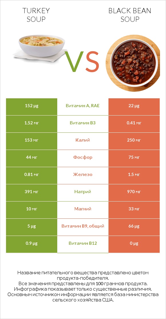 Turkey soup vs Black bean soup infographic