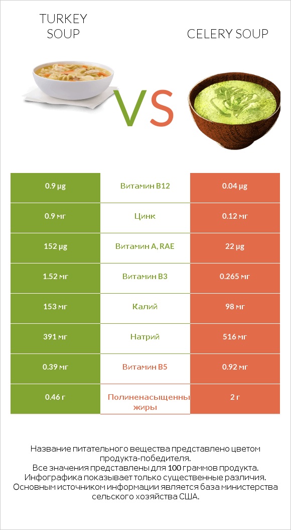 Turkey soup vs Celery soup infographic