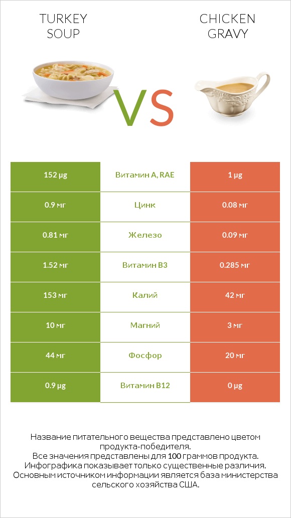 Turkey soup vs Chicken gravy infographic
