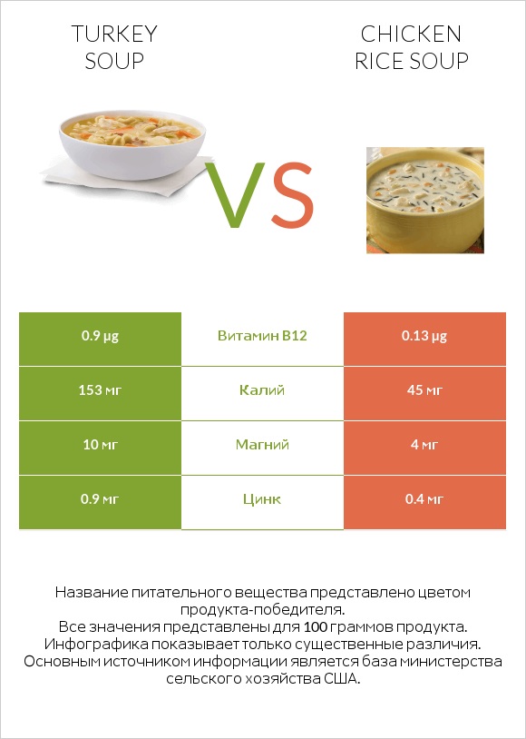 Turkey soup vs Chicken rice soup infographic