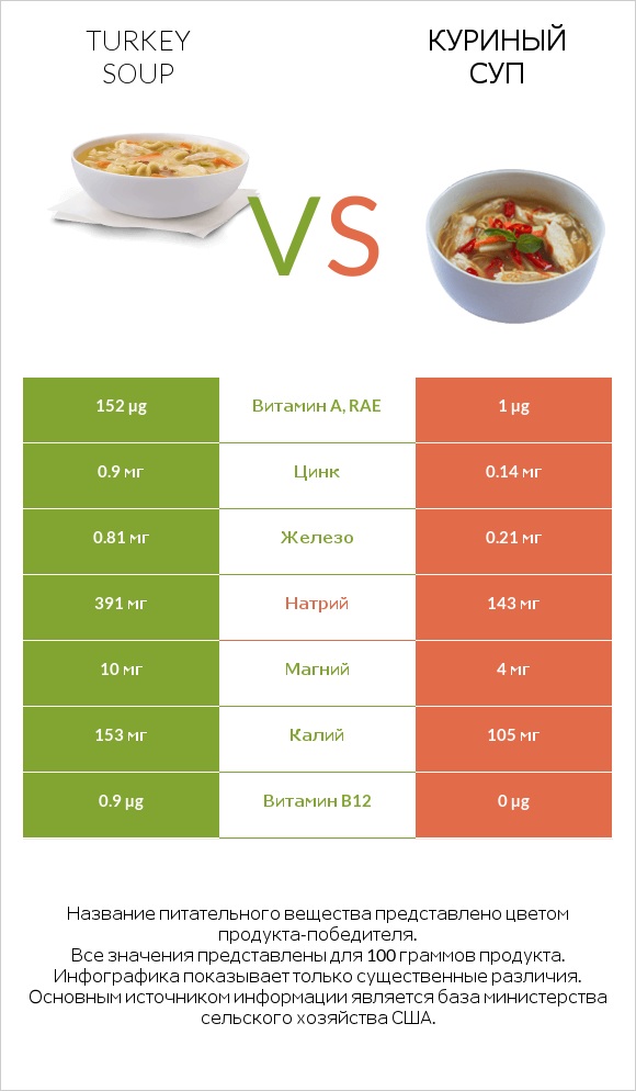 Turkey soup vs Куриный суп infographic