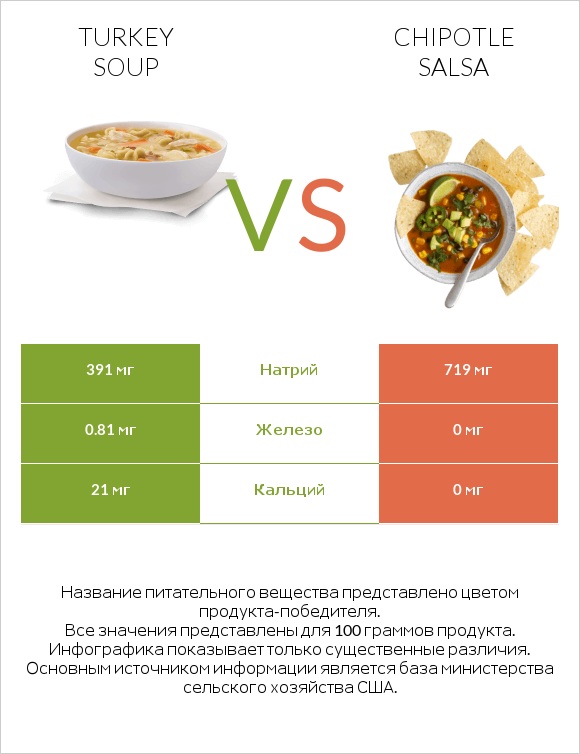 Turkey soup vs Chipotle salsa infographic