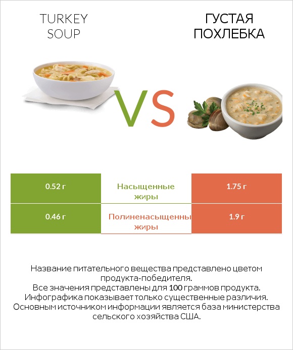 Turkey soup vs Густая похлебка infographic