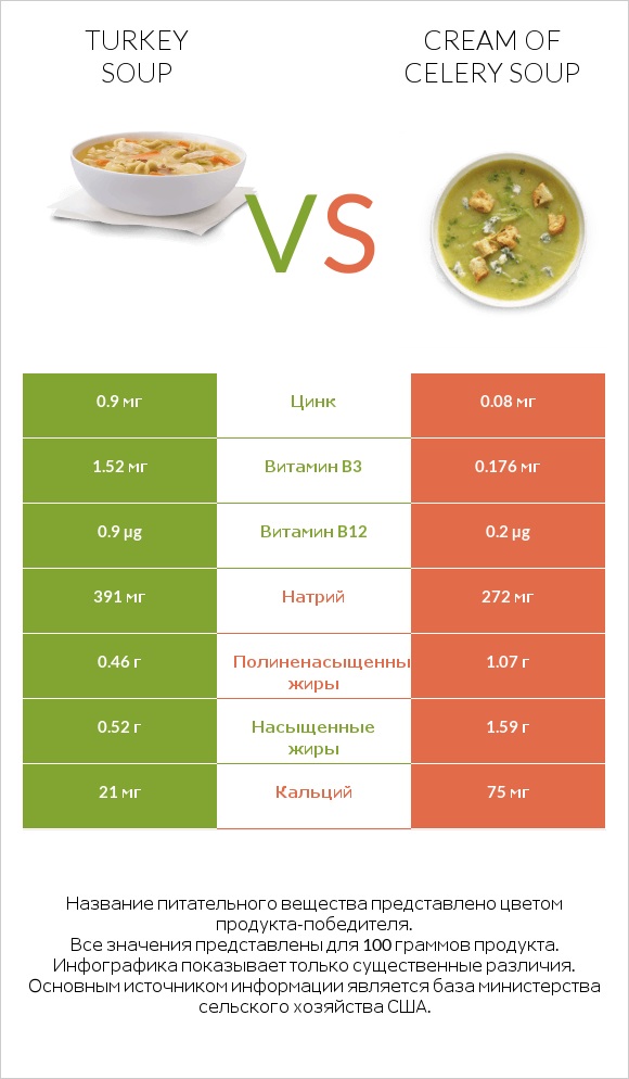 Turkey soup vs Cream of celery soup infographic