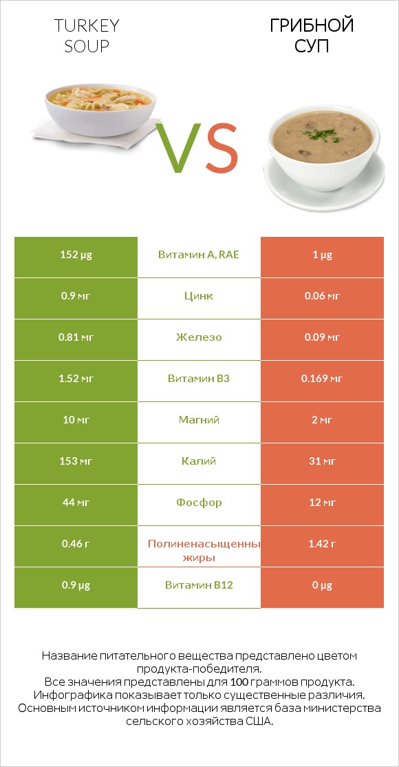 Turkey soup vs Грибной суп infographic