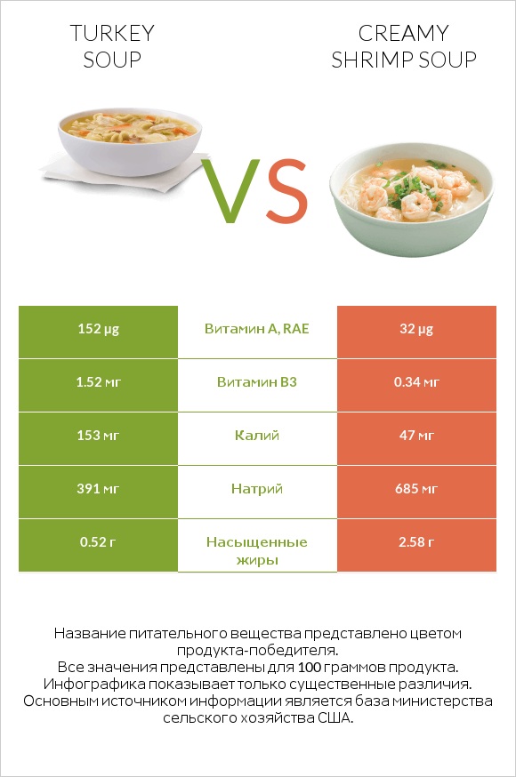 Turkey soup vs Creamy Shrimp Soup infographic