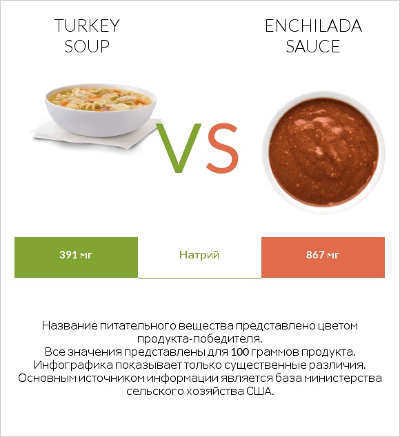 Turkey soup vs Enchilada sauce infographic