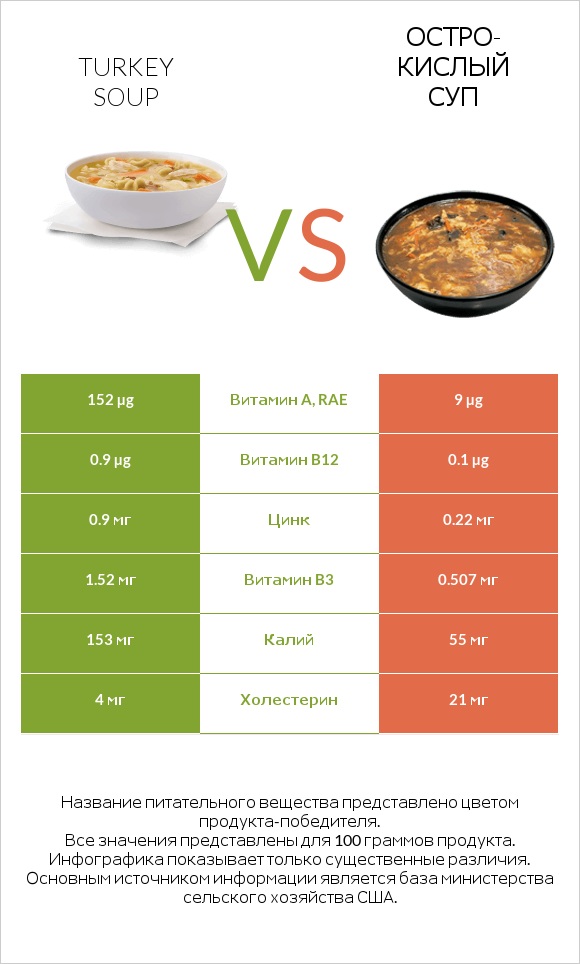 Turkey soup vs Остро-кислый суп infographic