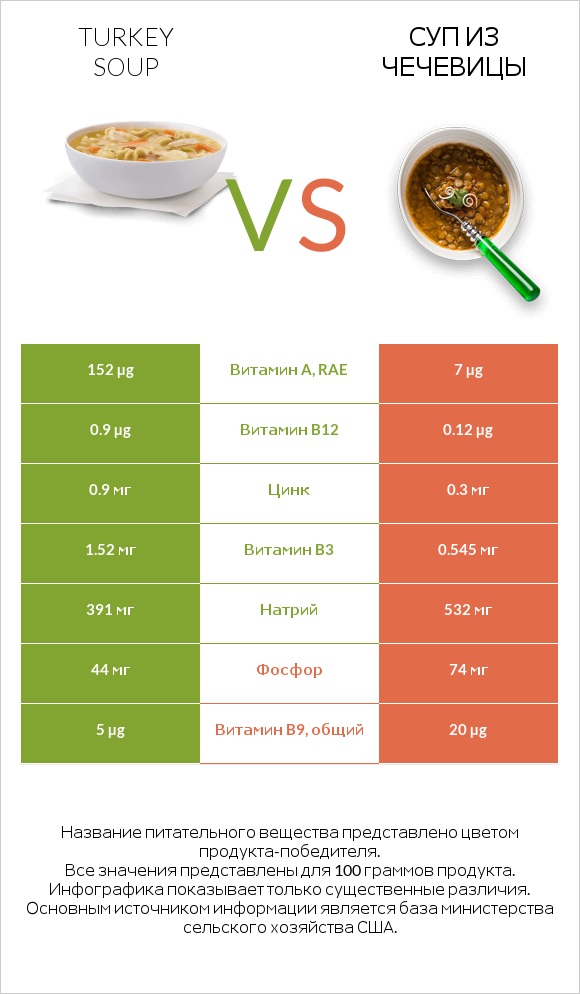 Turkey soup vs Суп из чечевицы infographic