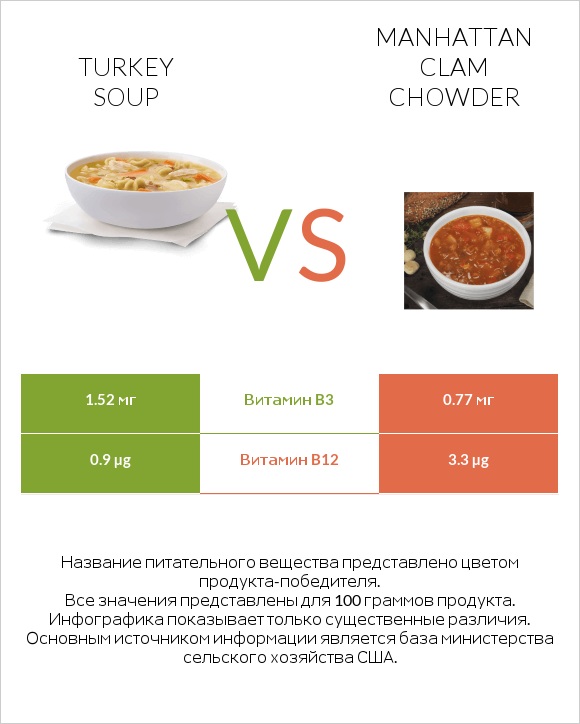 Turkey soup vs Manhattan Clam Chowder infographic