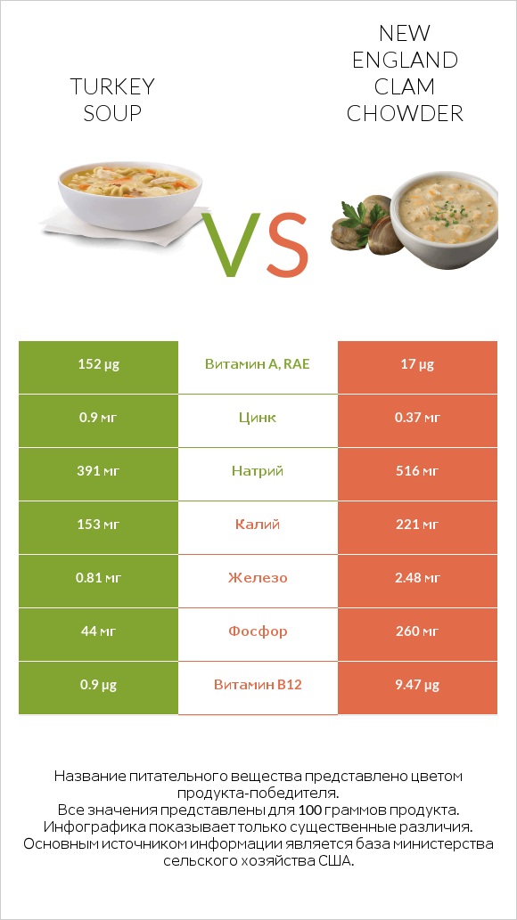 Turkey soup vs New England Clam Chowder infographic