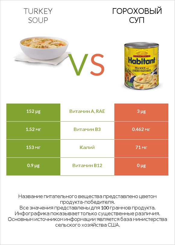 Turkey soup vs Гороховый суп infographic
