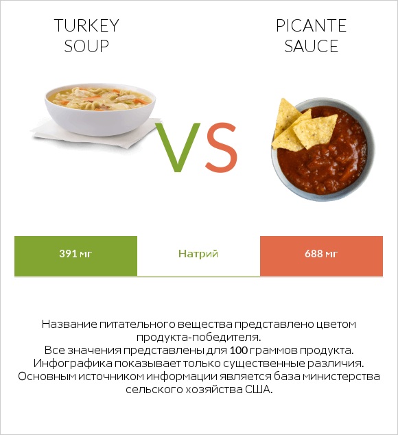 Turkey soup vs Picante sauce infographic