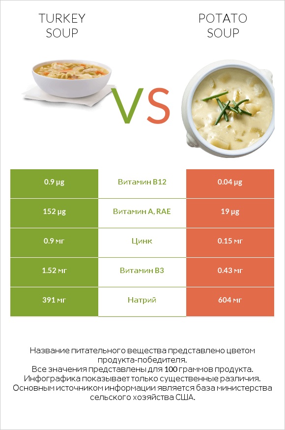 Turkey soup vs Potato soup infographic