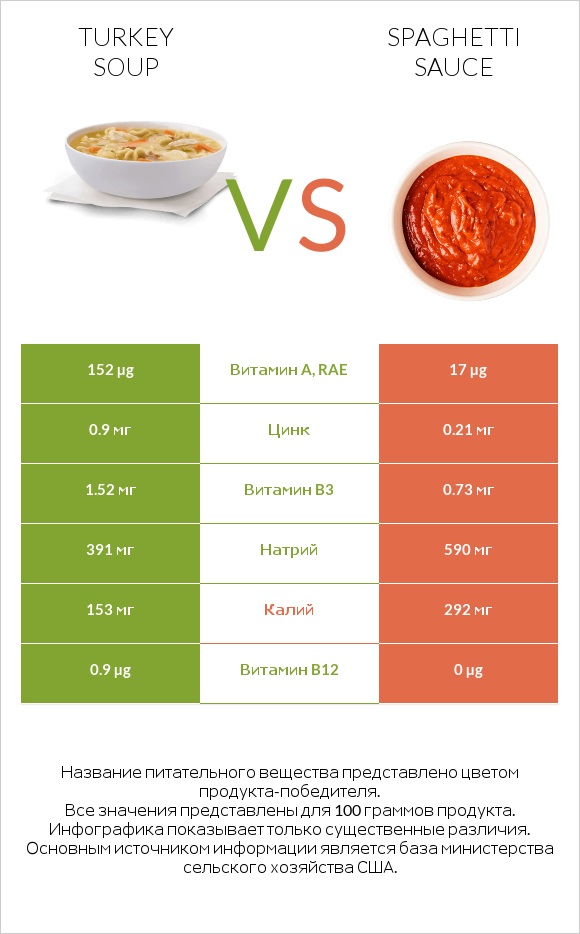 Turkey soup vs Spaghetti sauce infographic