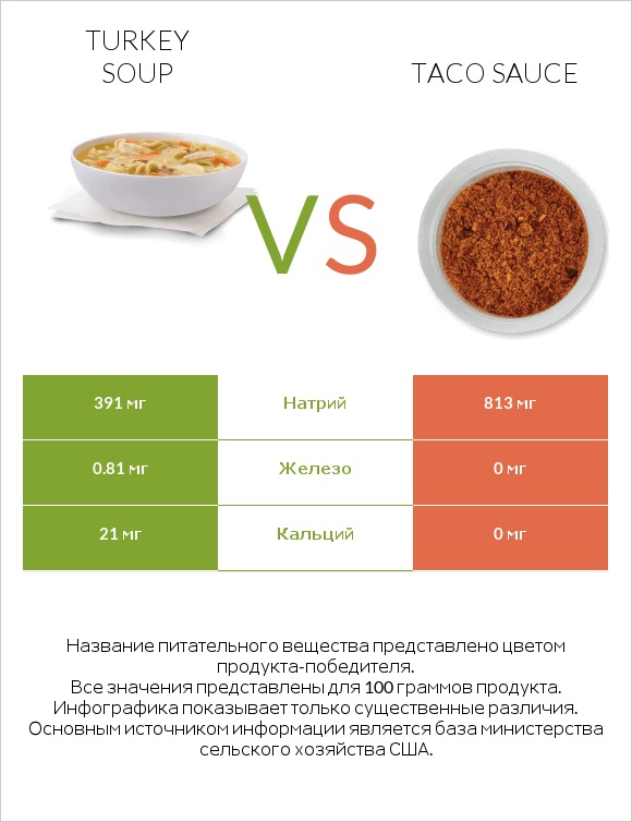 Turkey soup vs Taco sauce infographic