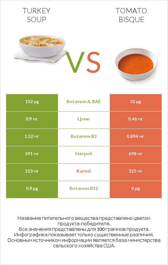 Turkey soup vs Tomato bisque infographic