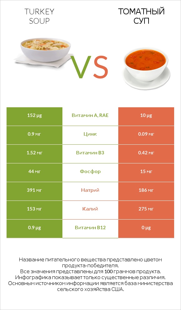Turkey soup vs Томатный суп infographic