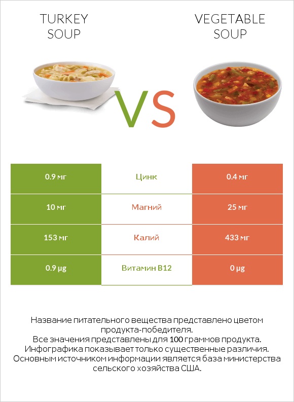 Turkey soup vs Vegetable soup infographic