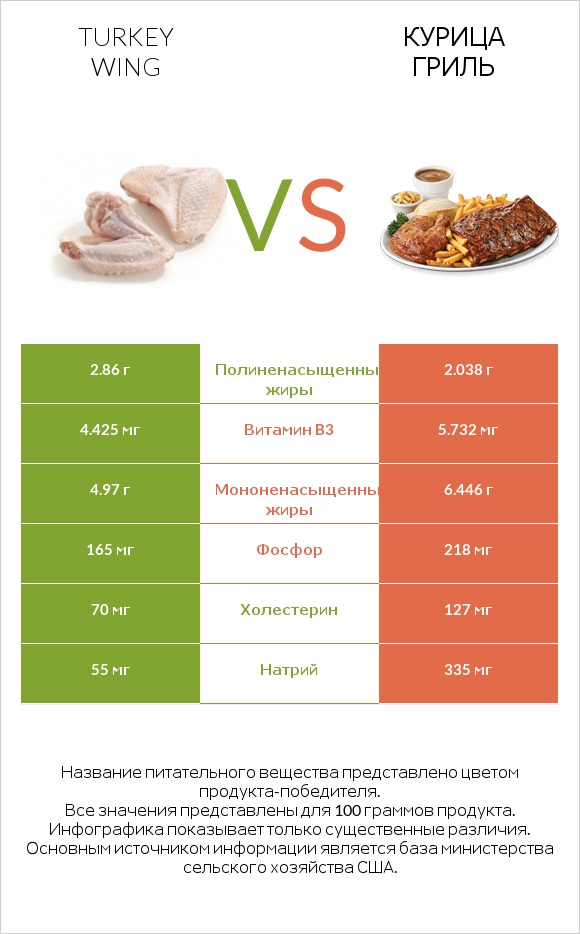 Turkey wing vs Курица гриль infographic