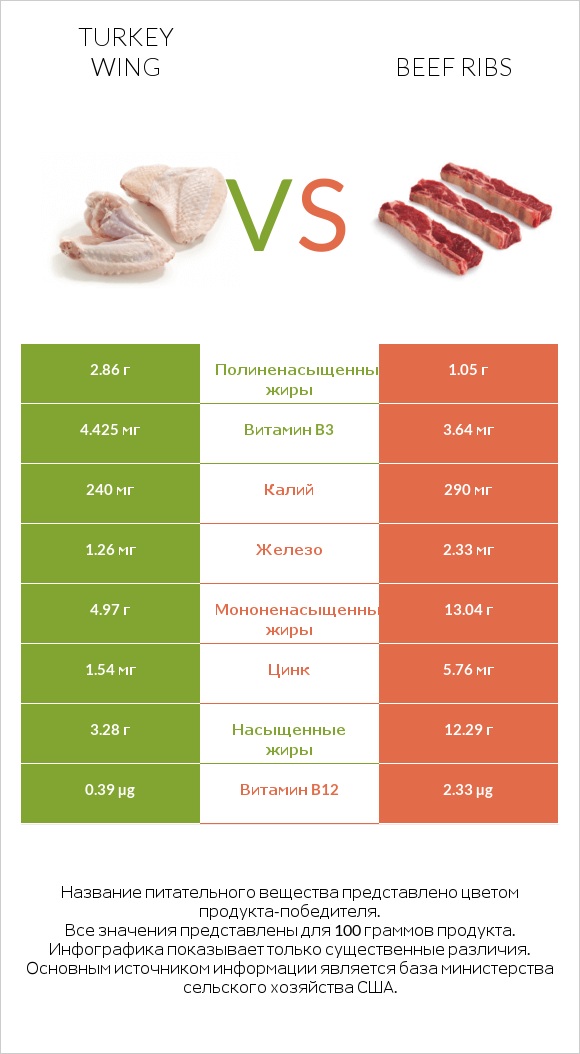 Turkey wing vs Beef ribs infographic