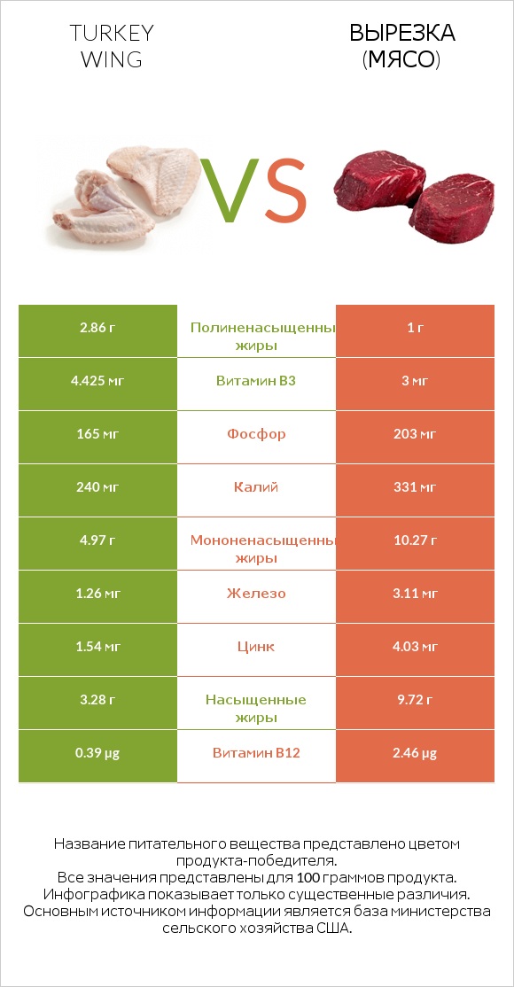 Turkey wing vs Вырезка (мясо) infographic