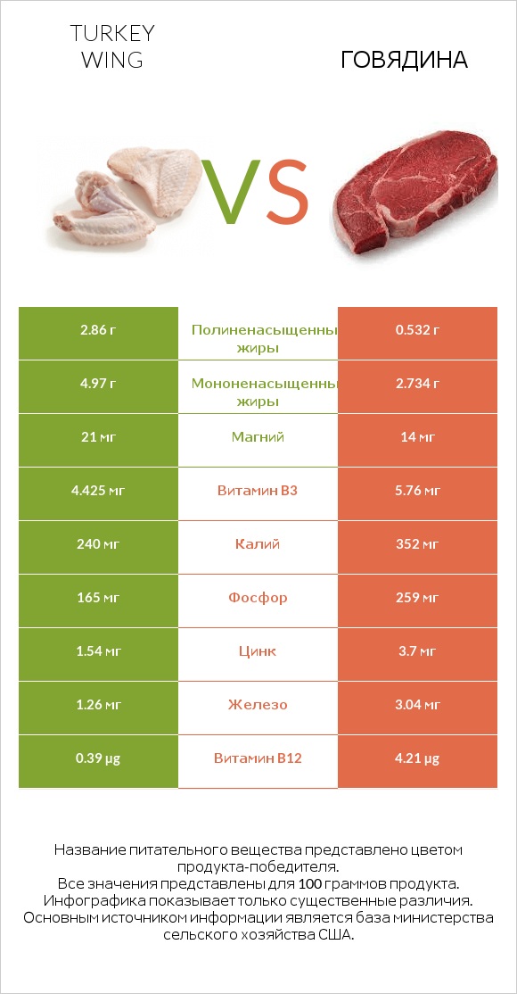 Turkey wing vs Говядина infographic