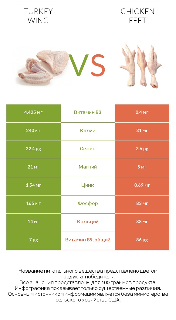 Turkey wing vs Chicken feet infographic