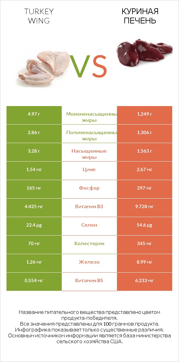 Turkey wing vs Куриная печень infographic