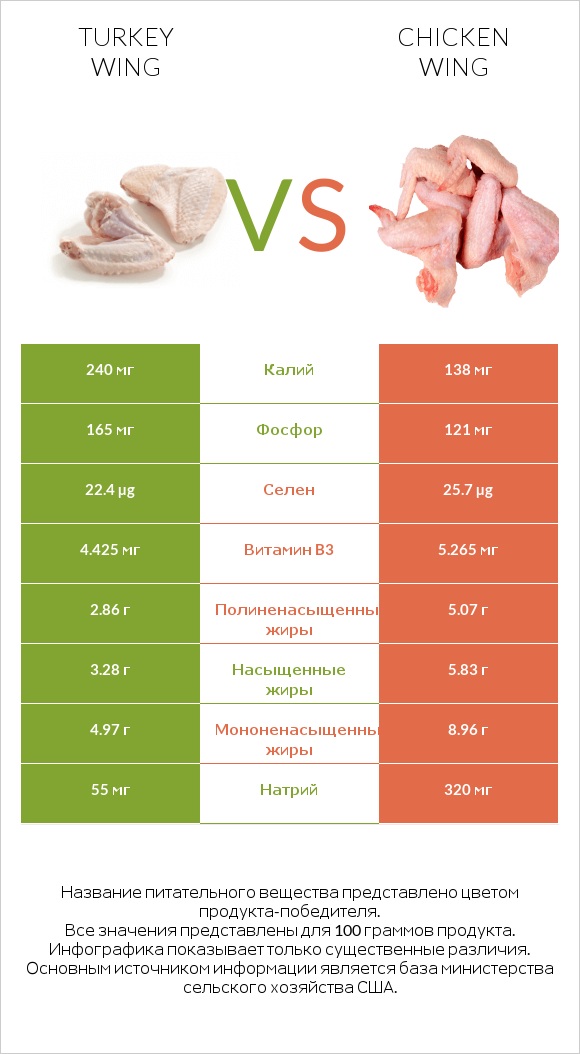 Turkey wing vs Chicken wing infographic