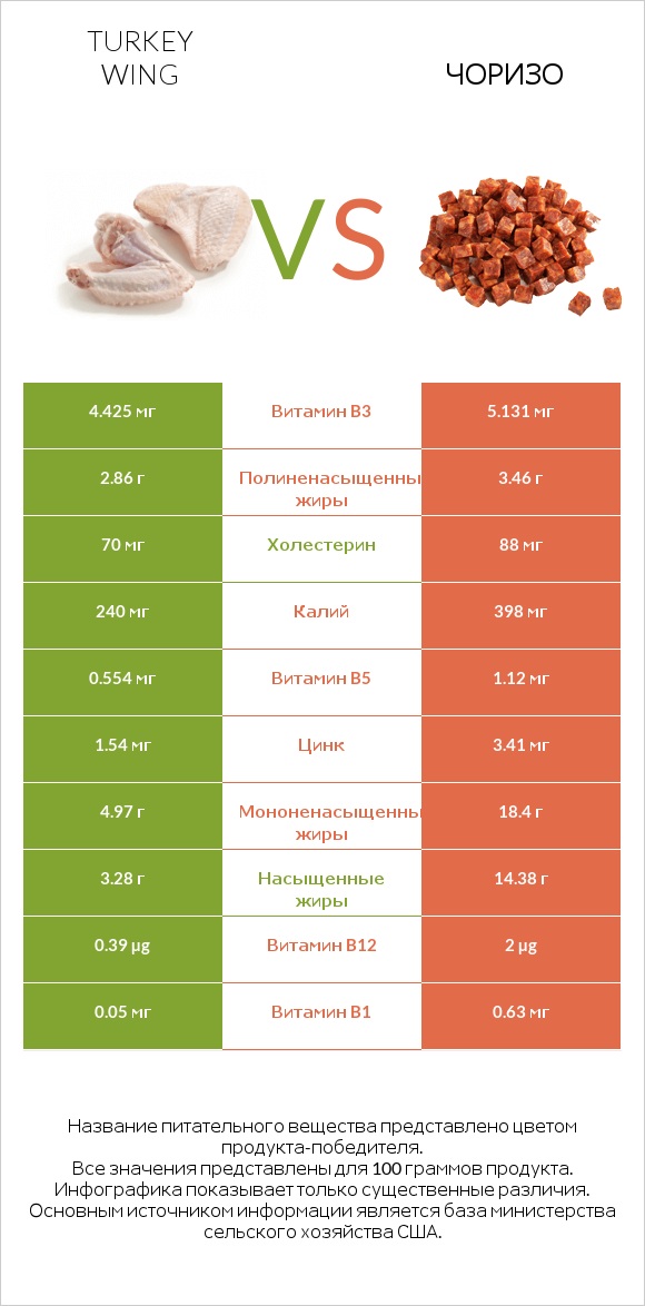 Turkey wing vs Чоризо infographic