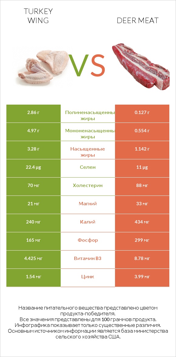 Turkey wing vs Deer meat infographic