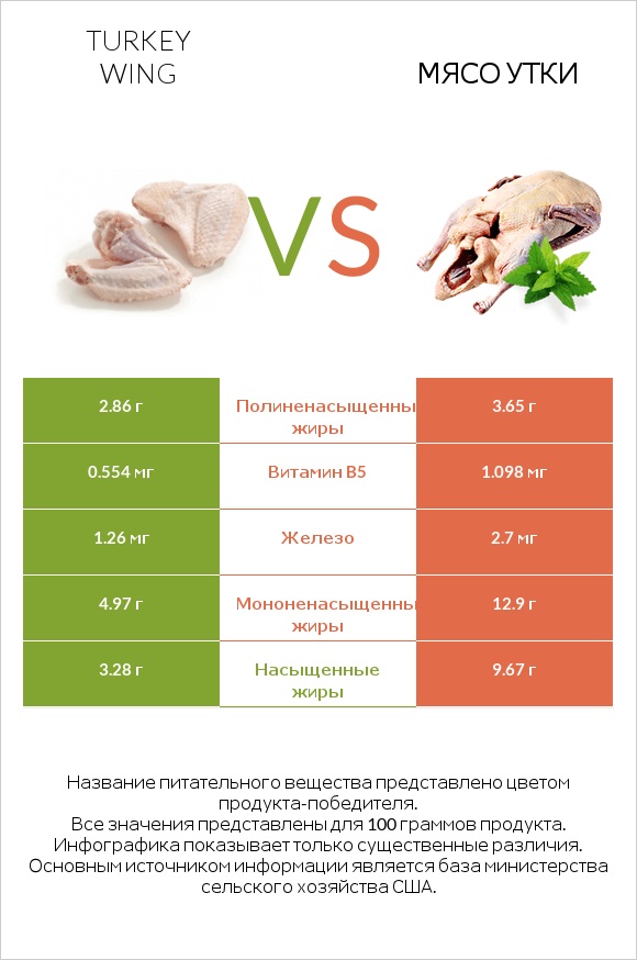Turkey wing vs Мясо утки infographic