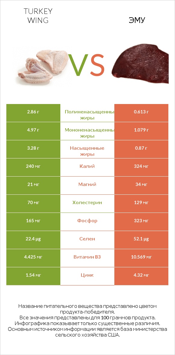 Turkey wing vs Эму infographic