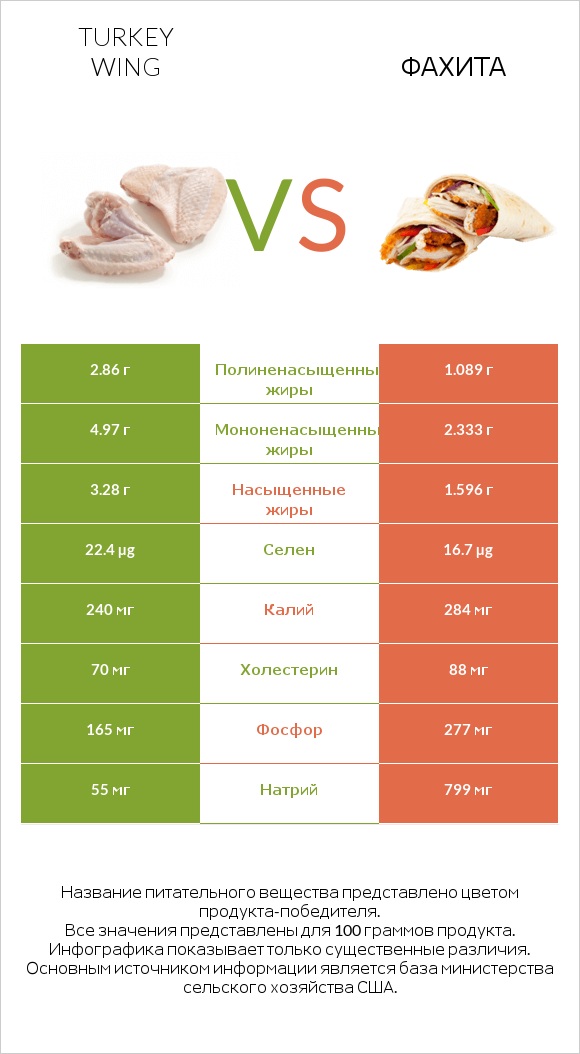 Turkey wing vs Фахита infographic