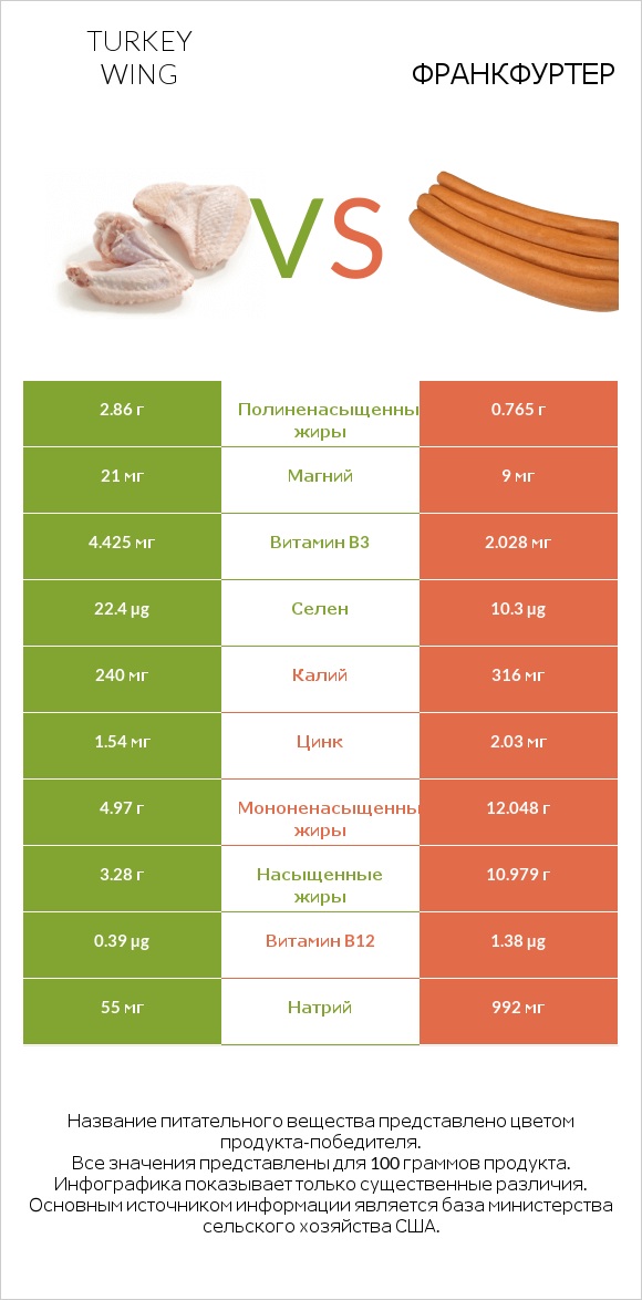 Turkey wing vs Франкфуртер infographic