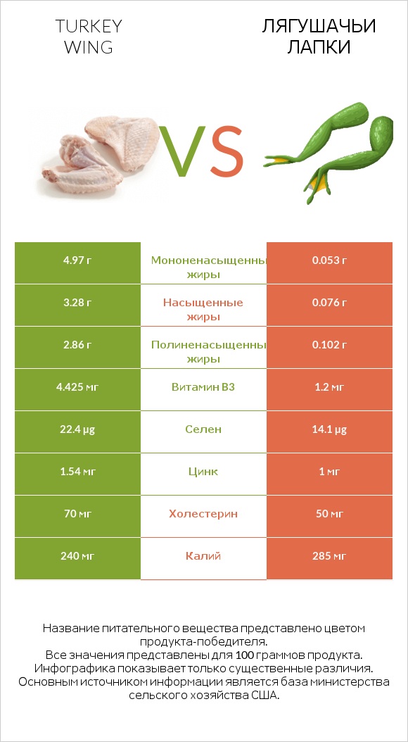 Turkey wing vs Лягушачьи лапки infographic