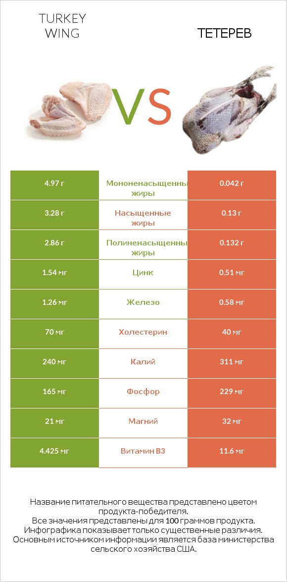 Turkey wing vs Тетерев infographic