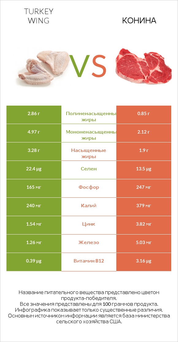 Turkey wing vs Конина infographic