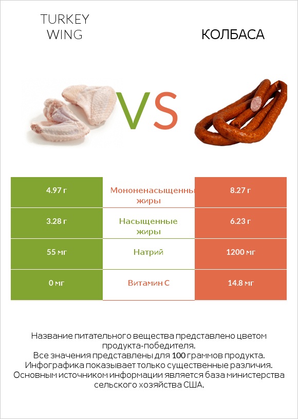 Turkey wing vs Колбаса infographic